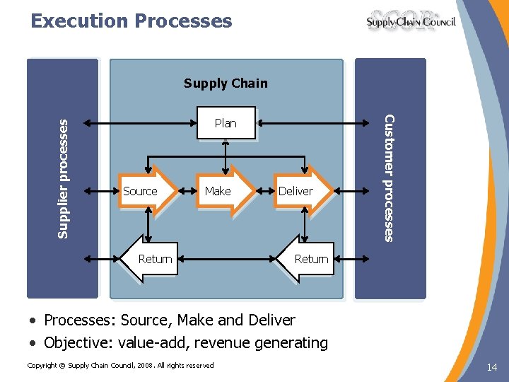 Execution Processes Plan Source Make Return Deliver Customer processes Supplier processes Supply Chain Return Execution Processes Plan Source Make Return Deliver Customer processes Supplier processes Supply Chain Return