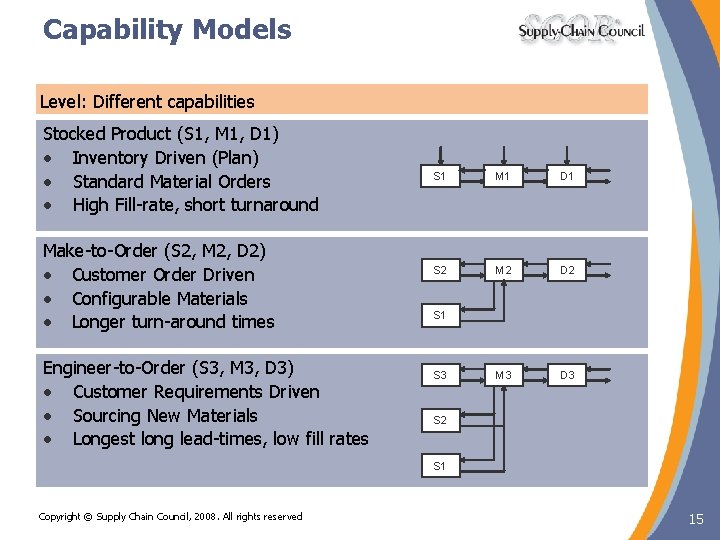 Capability Models Level: Different capabilities Stocked Product (S 1, M 1, D 1) • Capability Models Level: Different capabilities Stocked Product (S 1, M 1, D 1) •