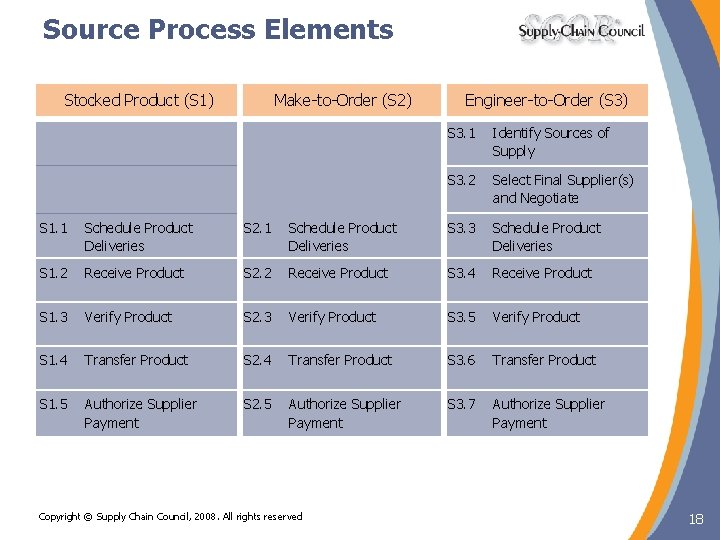 Source Process Elements Stocked Product (S 1) Make-to-Order (S 2) Engineer-to-Order (S 3) S Source Process Elements Stocked Product (S 1) Make-to-Order (S 2) Engineer-to-Order (S 3) S