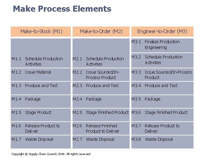 Make Process Elements Make-to-Stock (M 1) Make-to-Order (M 2) Engineer-to-Order (M 3) M 3. Make Process Elements Make-to-Stock (M 1) Make-to-Order (M 2) Engineer-to-Order (M 3) M 3.