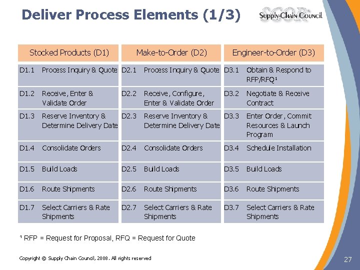 Deliver Process Elements (1/3) Stocked Products (D 1) Make-to-Order (D 2) Engineer-to-Order (D 3) Deliver Process Elements (1/3) Stocked Products (D 1) Make-to-Order (D 2) Engineer-to-Order (D 3)