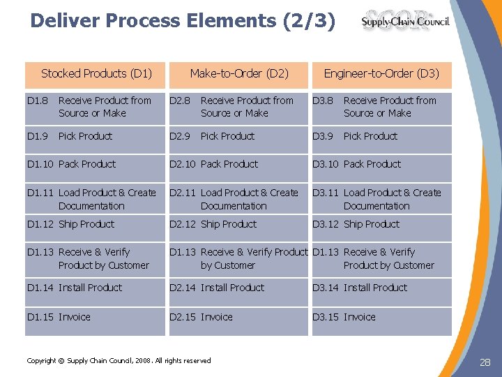 Deliver Process Elements (2/3) Stocked Products (D 1) Make-to-Order (D 2) Engineer-to-Order (D 3) Deliver Process Elements (2/3) Stocked Products (D 1) Make-to-Order (D 2) Engineer-to-Order (D 3)