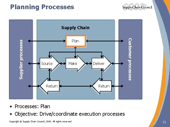 Planning Processes Plan Source Make Return Deliver Customer processes Supplier processes Supply Chain Return Planning Processes Plan Source Make Return Deliver Customer processes Supplier processes Supply Chain Return