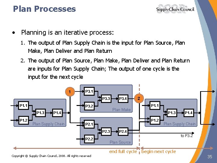 Plan Processes • Planning is an iterative process: 1. The output of Plan Supply Plan Processes • Planning is an iterative process: 1. The output of Plan Supply