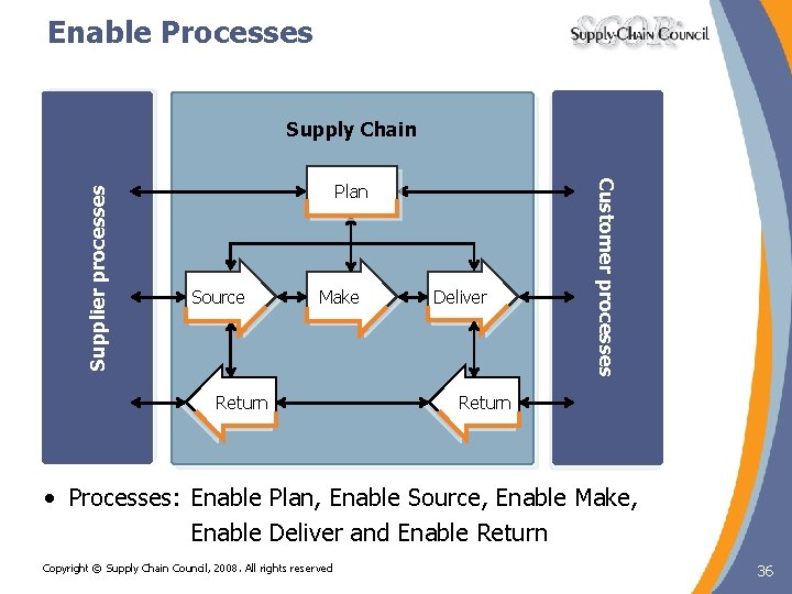 Enable Processes Plan Source Make Return Deliver Customer processes Supplier processes Supply Chain Return Enable Processes Plan Source Make Return Deliver Customer processes Supplier processes Supply Chain Return