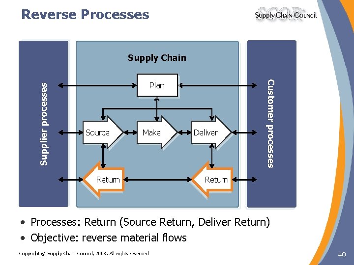 Reverse Processes Plan Source Make Return Deliver Customer processes Supplier processes Supply Chain Return Reverse Processes Plan Source Make Return Deliver Customer processes Supplier processes Supply Chain Return