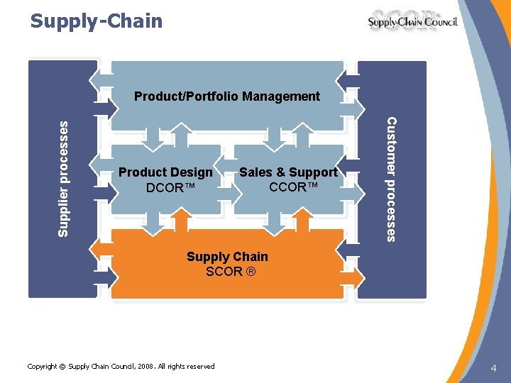Supply-Chain Product Design DCOR™ Sales & Support CCOR™ Customer processes Supplier processes Product/Portfolio Management Supply-Chain Product Design DCOR™ Sales & Support CCOR™ Customer processes Supplier processes Product/Portfolio Management