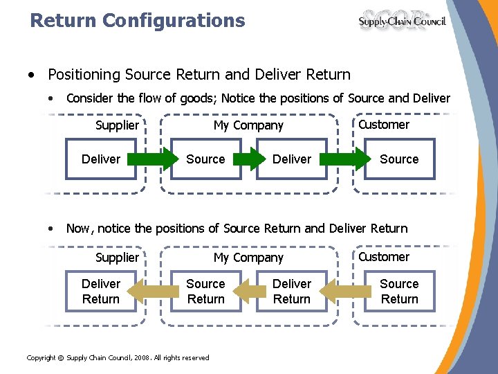 Return Configurations • Positioning Source Return and Deliver Return • Consider the flow of Return Configurations • Positioning Source Return and Deliver Return • Consider the flow of