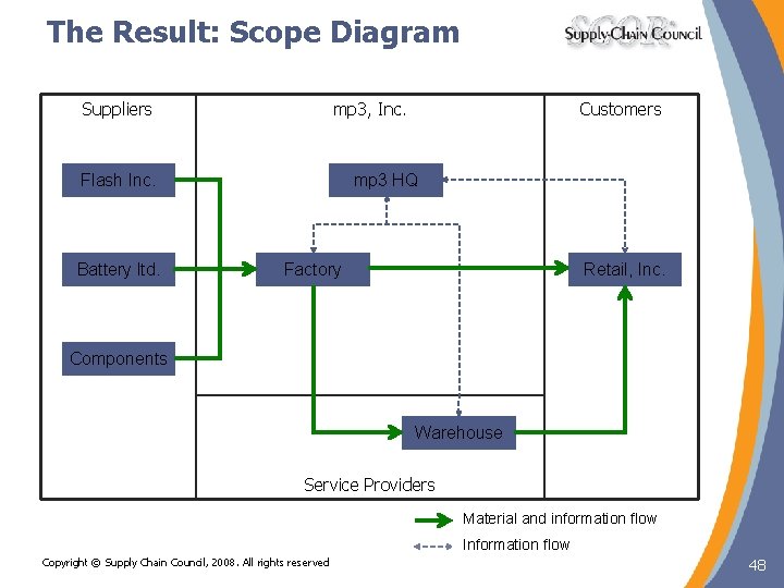 The Result: Scope Diagram Suppliers mp 3, Inc. Flash Inc. Battery ltd. Customers mp The Result: Scope Diagram Suppliers mp 3, Inc. Flash Inc. Battery ltd. Customers mp