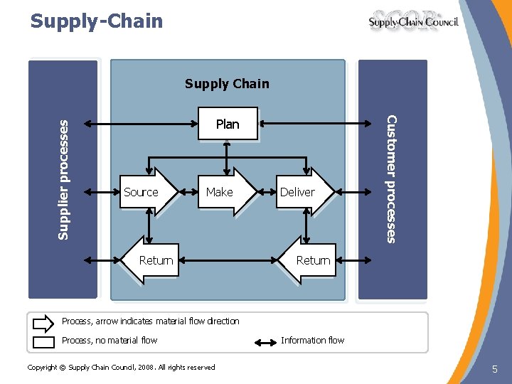 Supply-Chain Plan Source Make Return Deliver Customer processes Supplier processes Supply Chain Return Process, Supply-Chain Plan Source Make Return Deliver Customer processes Supplier processes Supply Chain Return Process,
