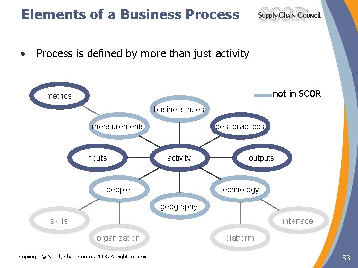 Elements of a Business Process • Process is defined by more than just activity Elements of a Business Process • Process is defined by more than just activity