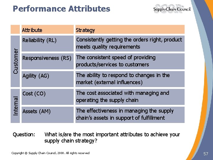 Internal Customer Performance Attributes Attribute Strategy Reliability (RL) Consistently getting the orders right, product Internal Customer Performance Attributes Attribute Strategy Reliability (RL) Consistently getting the orders right, product