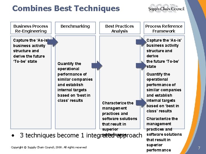 Combines Best Techniques Business Process Re-Engineering Capture the ‘As-is’ business activity structure and derive Combines Best Techniques Business Process Re-Engineering Capture the ‘As-is’ business activity structure and derive
