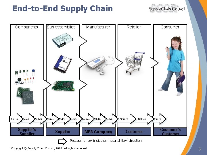 End-to-End Supply Chain Components Source Make Deliver Supplier’s Supplier Sub assemblies Source Make Deliver End-to-End Supply Chain Components Source Make Deliver Supplier’s Supplier Sub assemblies Source Make Deliver