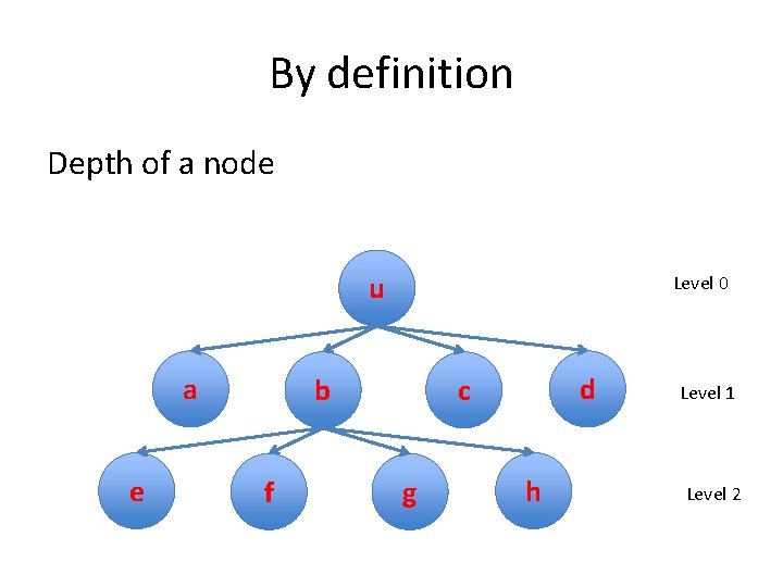 By definition Depth of a node u a e Level 0 b f d