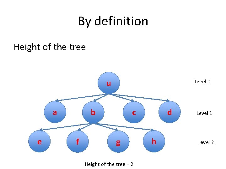 By definition Height of the tree u a e Level 0 b f d