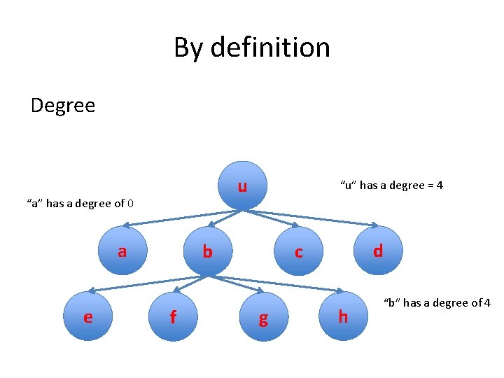 By definition Degree u “a” has a degree of 0 a e “u” has