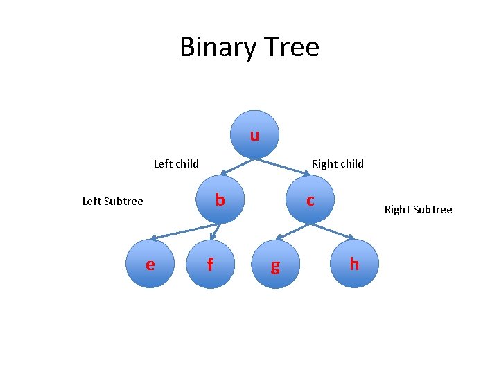 Binary Tree u Left child Right child b Left Subtree e f c g