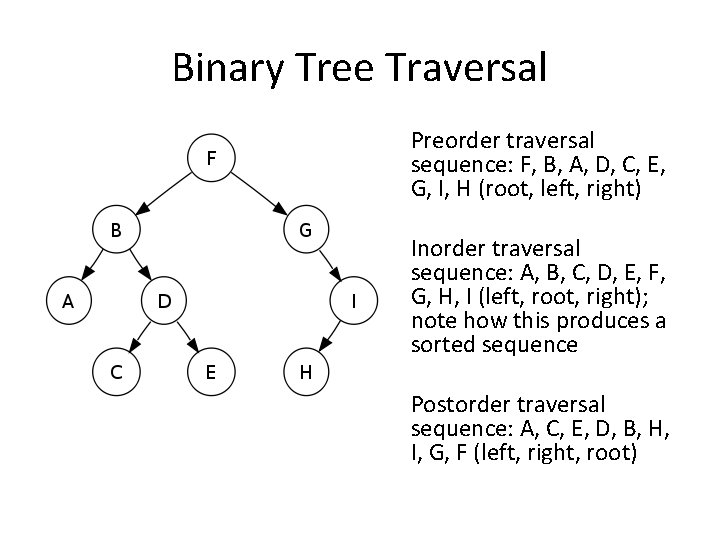 Binary Tree Traversal Preorder traversal sequence: F, B, A, D, C, E, G, I,