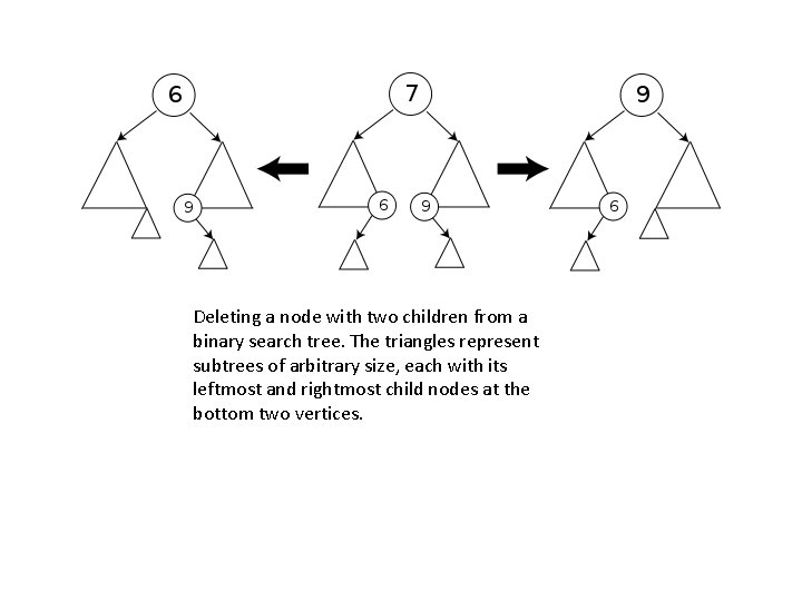 Deleting a node with two children from a binary search tree. The triangles represent