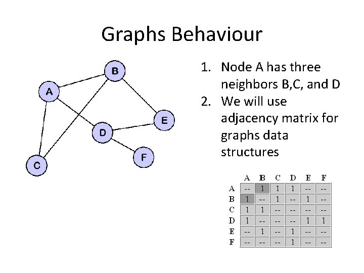 Graphs Behaviour 1. Node A has three neighbors B, C, and D 2. We