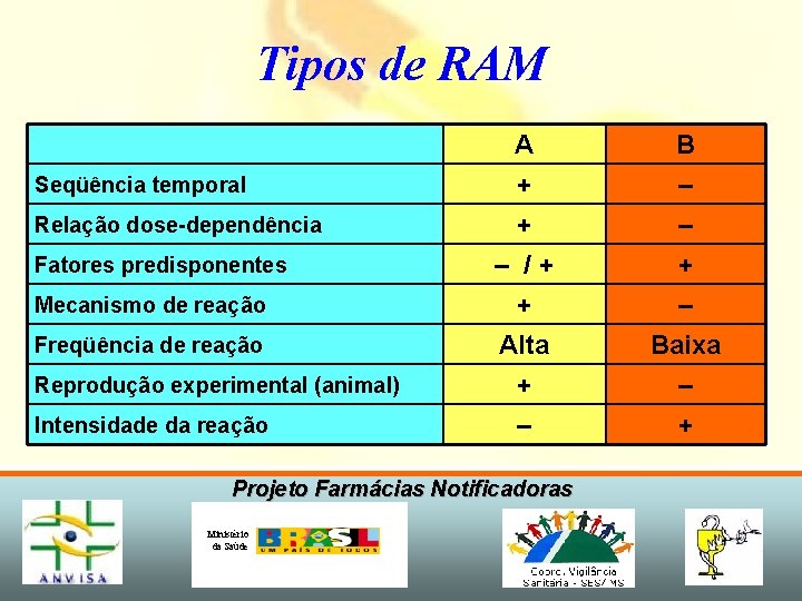 Tipos de RAM Seqüência temporal Relação dose-dependência Fatores predisponentes Mecanismo de reação Freqüência de