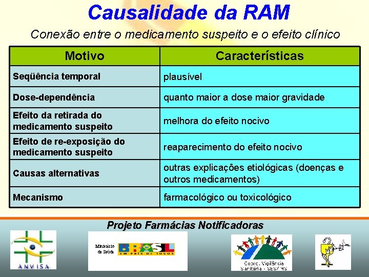 Causalidade da RAM Conexão entre o medicamento suspeito e o efeito clínico Motivo Características