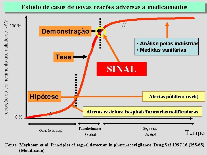 Proporção do conhecimento acumulado de RAM Estudo de casos de novas reações adversas a