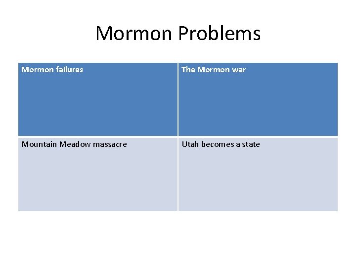 Mormon Problems Mormon failures The Mormon war Mountain Meadow massacre Utah becomes a state