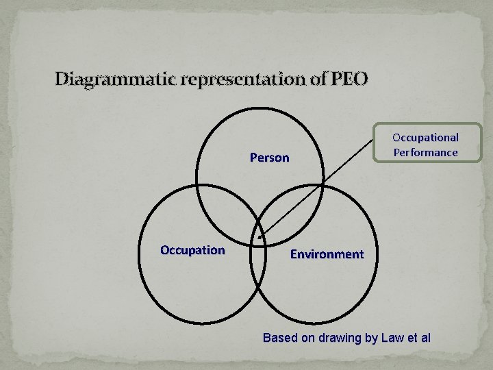 Diagrammatic representation of PEO Occupational Performance Person Occupation Environment Based on drawing by Law