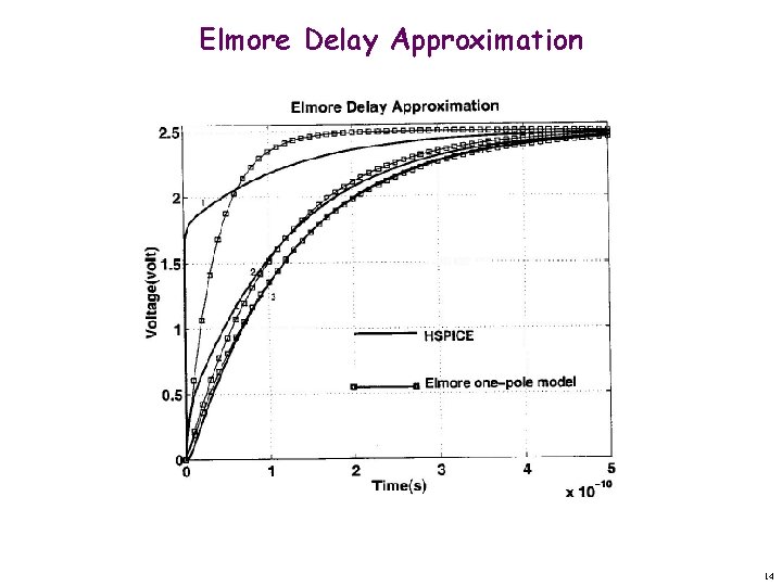 Elmore Delay Approximation 14 