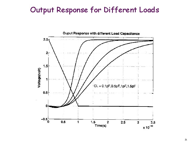 Output Response for Different Loads 21 