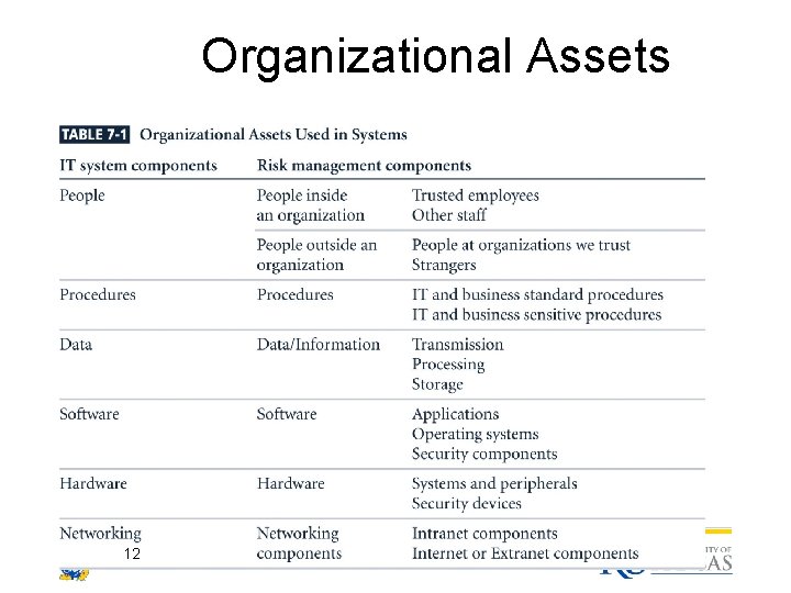 Organizational Assets 12 