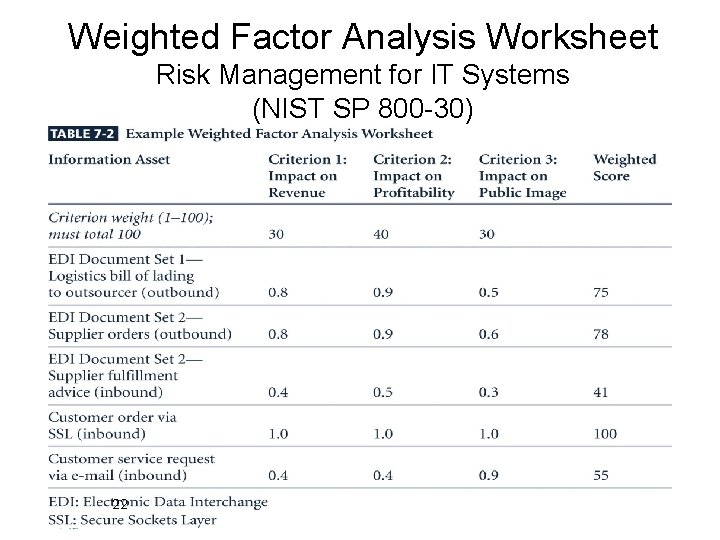 Weighted Factor Analysis Worksheet Risk Management for IT Systems (NIST SP 800 -30) 22