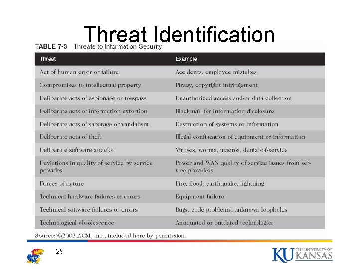 Threat Identification 29 