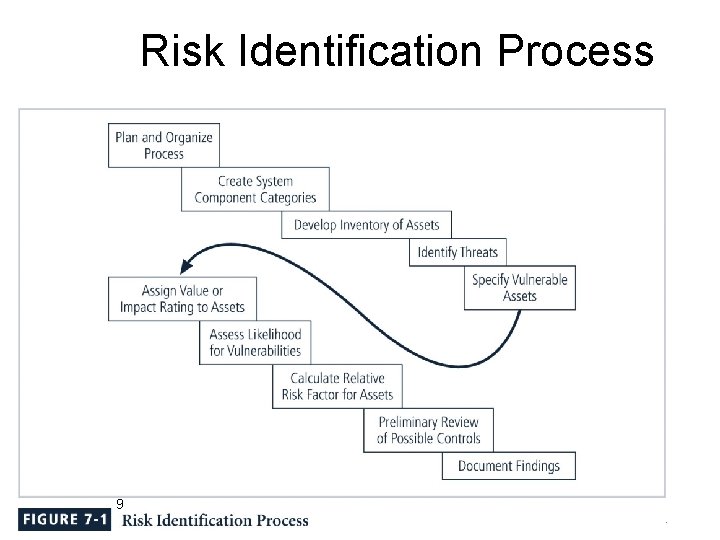 Risk Identification Process 9 