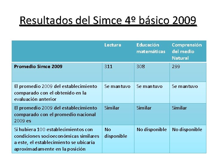 Resultados del Simce 4º básico 2009 Lectura Educación matemáticas Comprensión del medio Natural Promedio