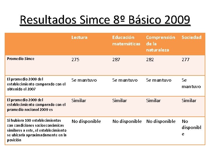 Resultados Simce 8º Básico 2009 Lectura Educación matemáticas Comprensión de la naturaleza Sociedad Promedio