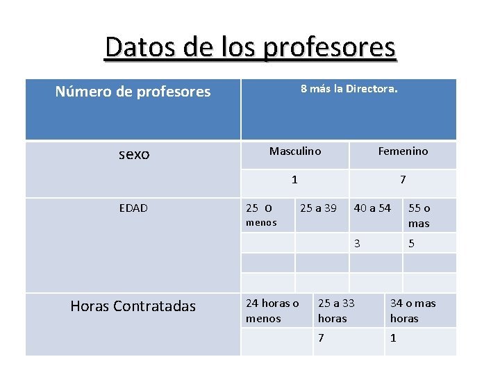 Datos de los profesores Número de profesores sexo EDAD Horas Contratadas 8 más la Datos de los profesores Número de profesores sexo EDAD Horas Contratadas 8 más la