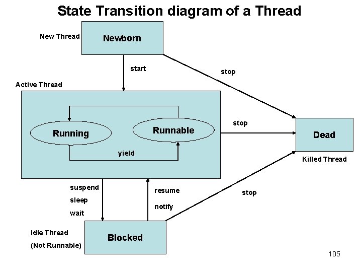 State Transition diagram of a Thread Newborn start stop Active Thread Runnable Running stop