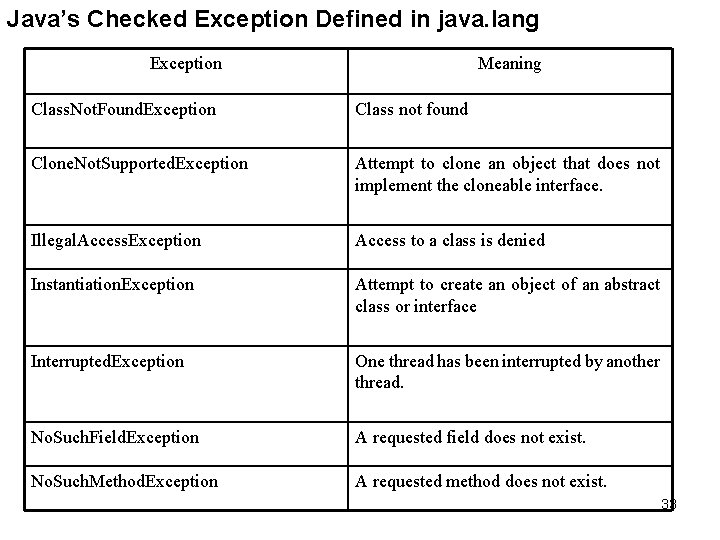Java’s Checked Exception Defined in java. lang Exception Meaning Class. Not. Found. Exception Class