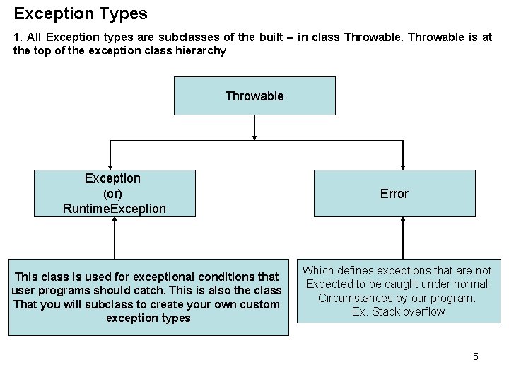 Exception Types 1. All Exception types are subclasses of the built – in class