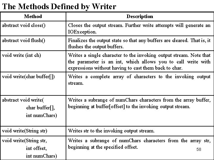 The Methods Defined by Writer Method Description abstract void close() Closes the output stream.