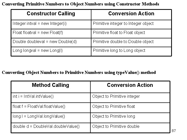 Converting Primitive Numbers to Object Numbers using Constructor Methods Constructor Calling Conversion Action Integer