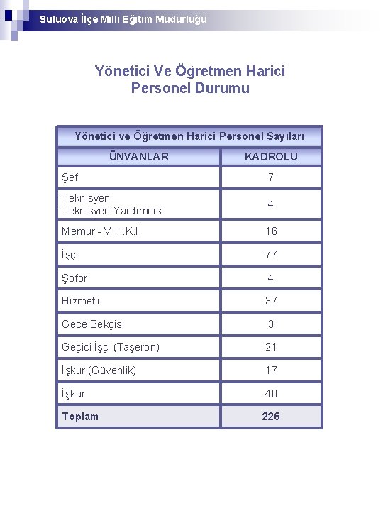 Suluova İlçe Milli Eğitim Müdürlüğü Yönetici Ve Öğretmen Harici Personel Durumu Yönetici ve Öğretmen