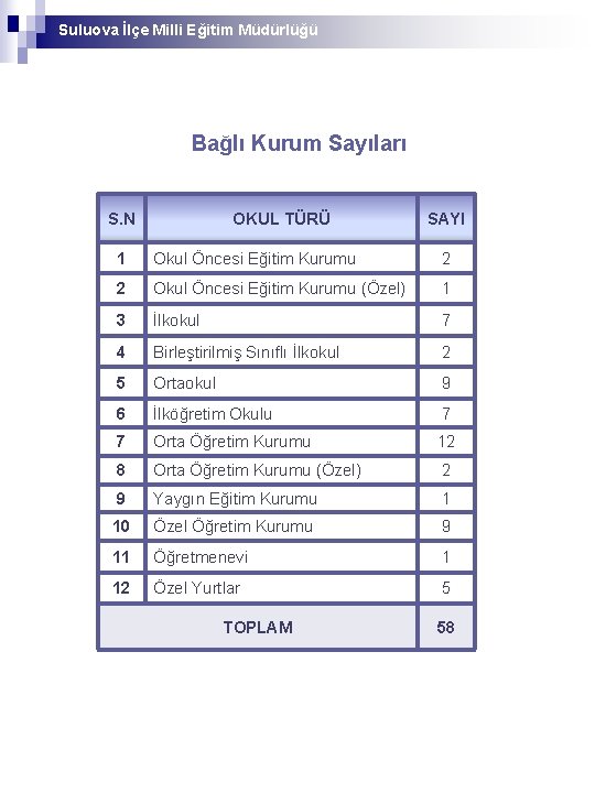 Suluova İlçe Milli Eğitim Müdürlüğü Bağlı Kurum Sayıları S. N OKUL TÜRÜ SAYI 1