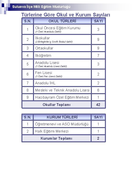 Suluova İlçe Milli Eğitim Müdürlüğü Türlerine Göre Okul ve Kurum Sayıları S. N. OKUL