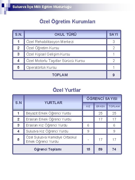 Suluova İlçe Milli Eğitim Müdürlüğü Özel Öğretim Kurumları S. N. OKUL TÜRÜ SAYI 1