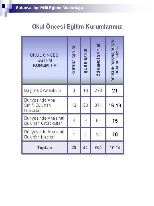 Suluova İlçe Milli Eğitim Müdürlüğü OKUL ÖNCESİ EĞİTİM KURUM TİPİ KURUM SAYISI ŞUBE SAYISI