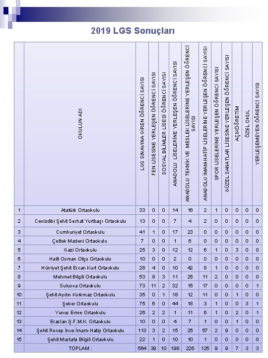 OKULUN ADI LGS SINAVINA GİREN ÖĞRENCİ SAYISI FEN LİSESİNE YERLEŞEN ÖĞRENCİ SAYISI SOSYAL BİLİMLER
